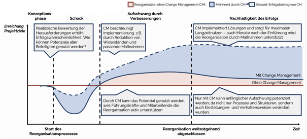 Change Management für Nachaltige Verbesserung von Reorganisationen