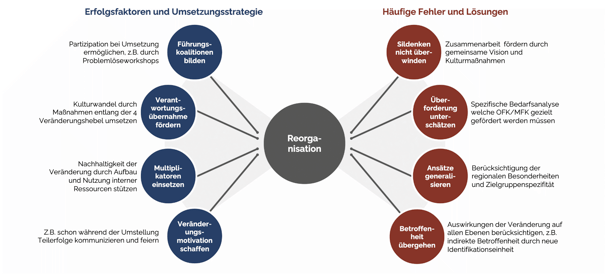 Erfolgsfaktoren für Reorganisation