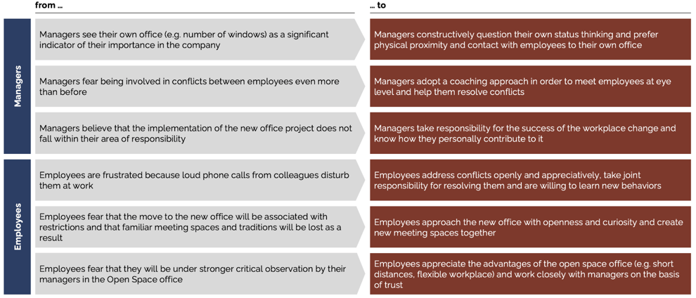 From.... to - Managers and Employees