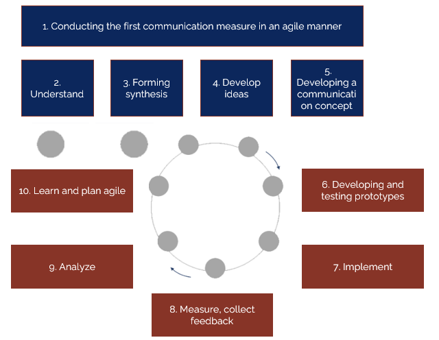 Grafik HubSpot