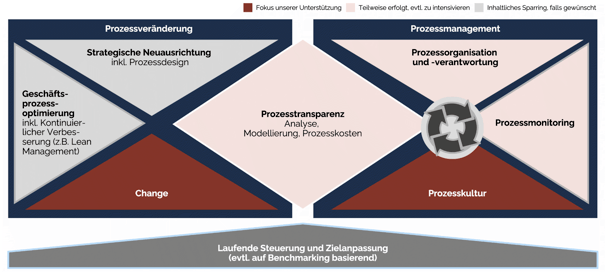 Prozessoptimierung unterstützung