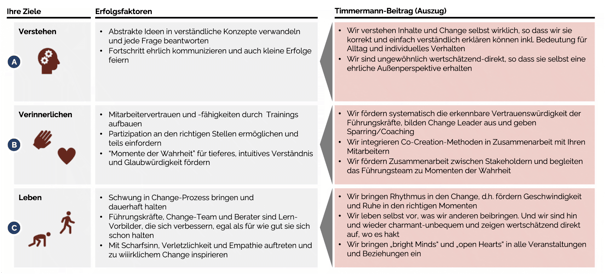 Veränderungs Erfolgsfaktoren Transformation