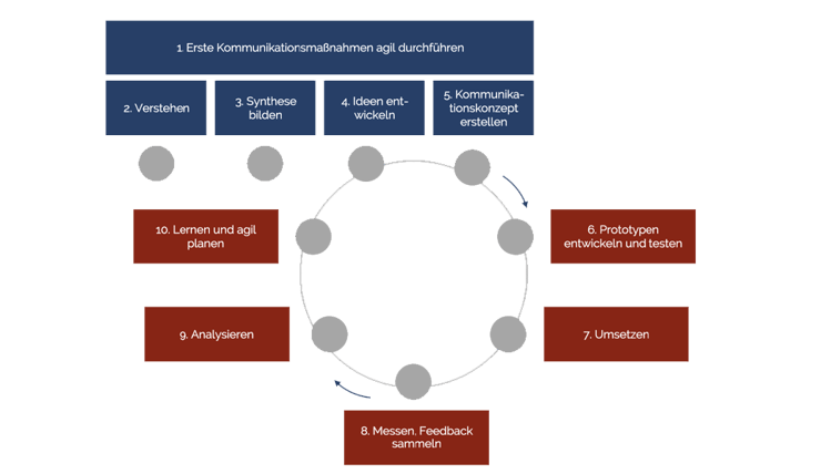 Angebotsprozess – Unternehmensvorstellung und Profile – Art und Weise der Zusammenarbeit mit Klienten