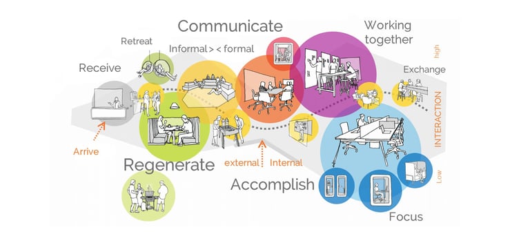 Services - Architecture & Design - new work communicate work together