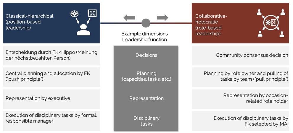 Topics - Culture Change - Classic hierarchical position-based leadership