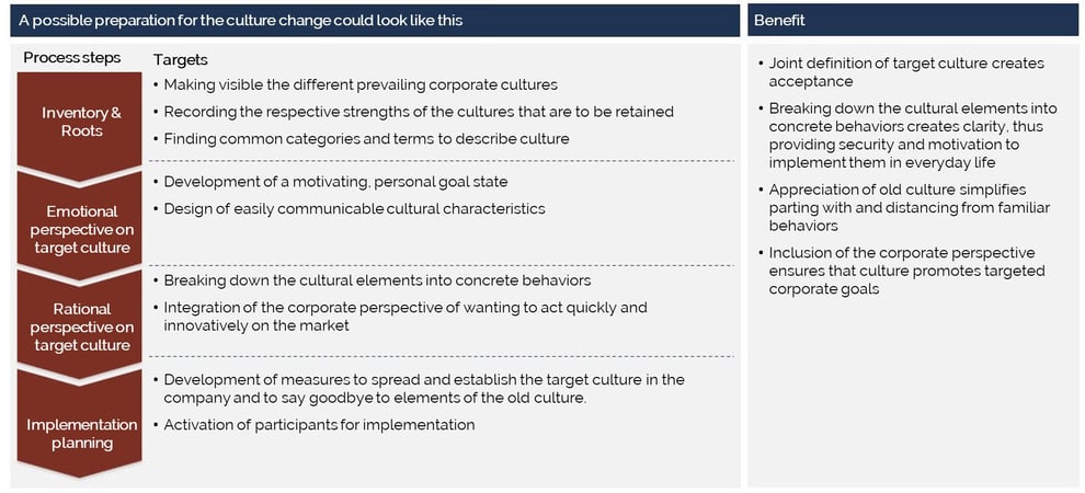 Topics - Culture Change - Preparations for the change of climate