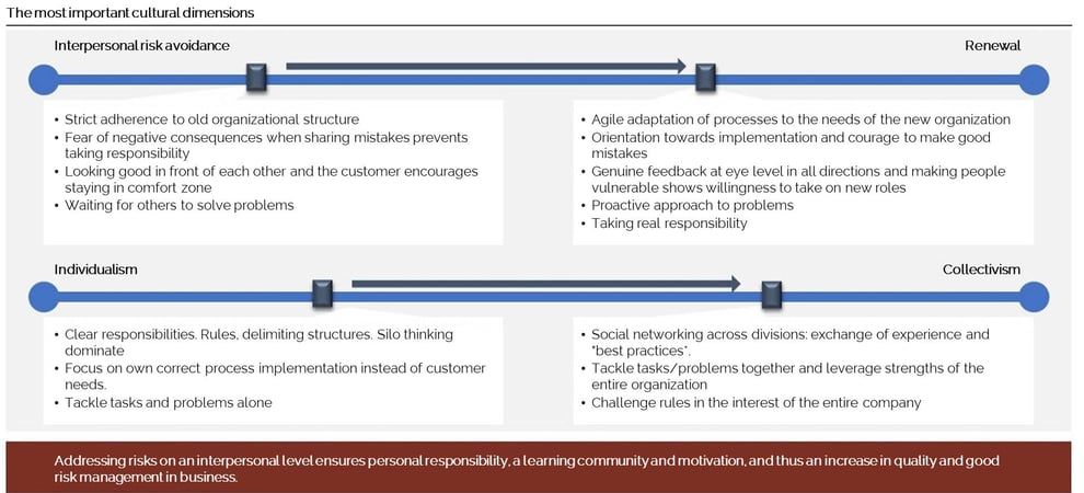 Topics - Culture Change - the most important cultural dimensions