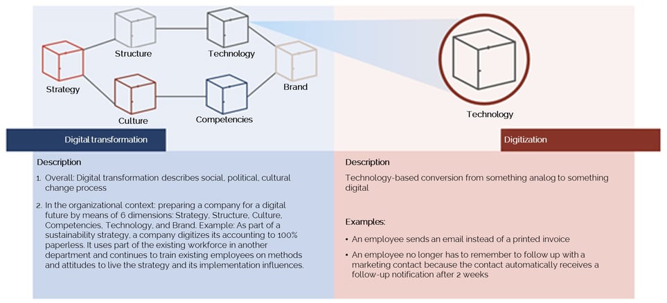Topics - Digital Transformation - digitale transformation change