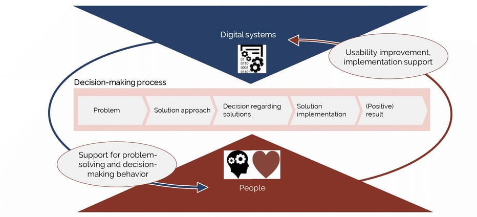 Topics - Digital Transformation - digitale transformation