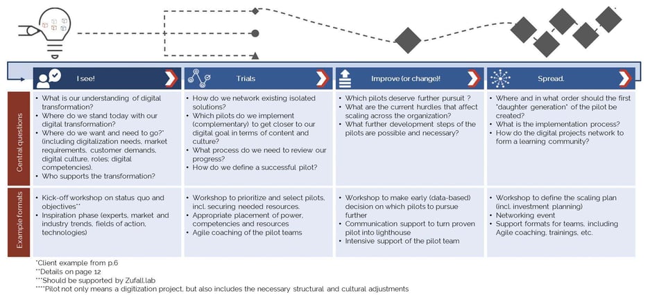 Topics - Digital Transformation - understanding digital transformation