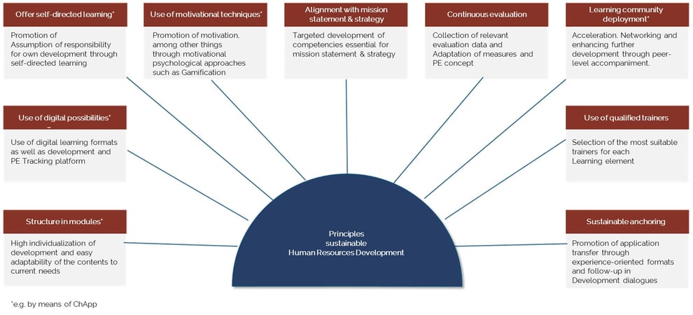 Topics - Human Resources Development - principles of sustainable human resources development