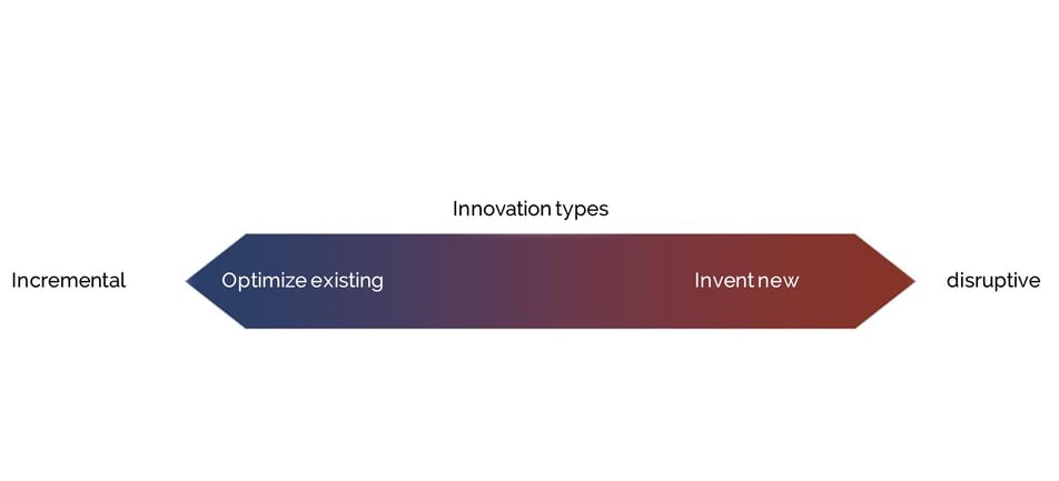 Topics - Innovation Management - Types of innovation