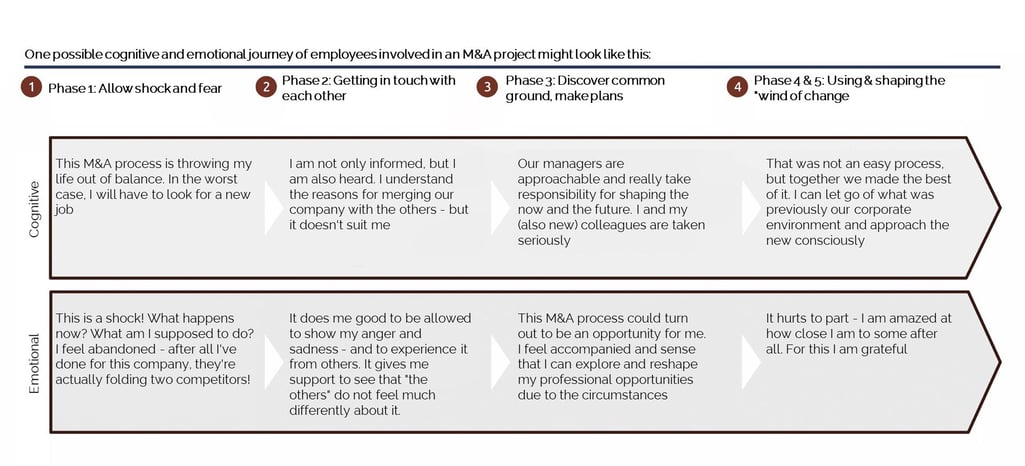 Topics - M&A Change Support  - cognitive and emotional journey MA projects