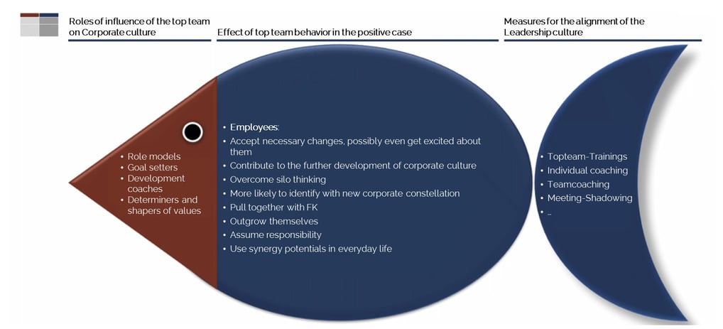 Topics - M&A Change Support - ma change fish