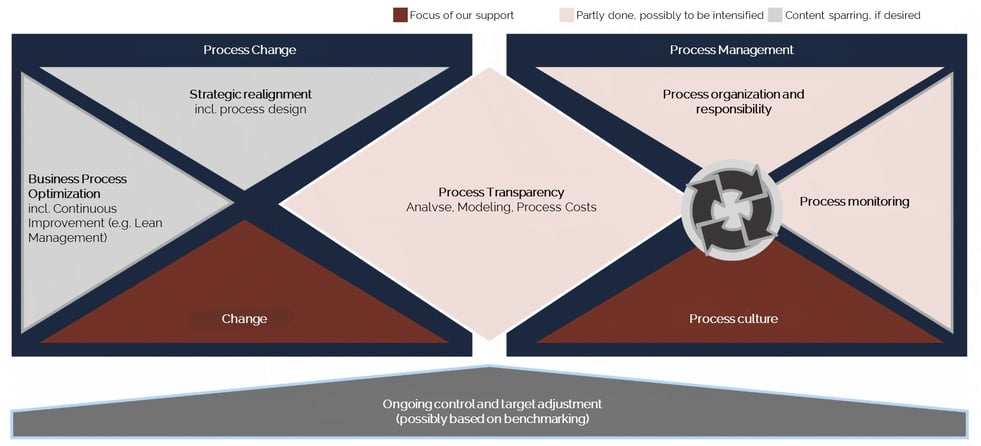 Topics - Reorganization -  PProcess optimisation support