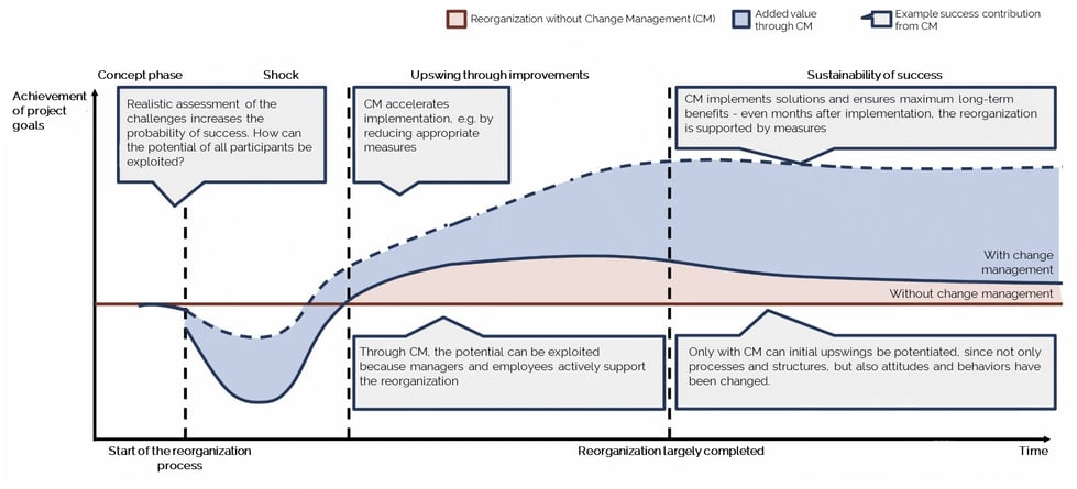 Topics - Reorganization -  change management for sustainable improvement of reorga