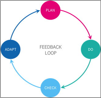 feedback loop im agilen arbeiten